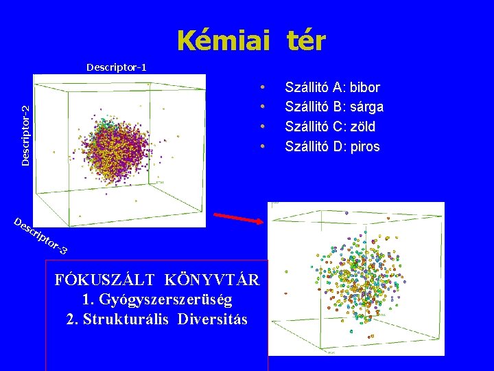 Kémiai tér Descriptor-1 Descriptor-2 • • De sc rip t or -3 FÓKUSZÁLT KÖNYVTÁR Kémiai tér Descriptor-1 Descriptor-2 • • De sc rip t or -3 FÓKUSZÁLT KÖNYVTÁR