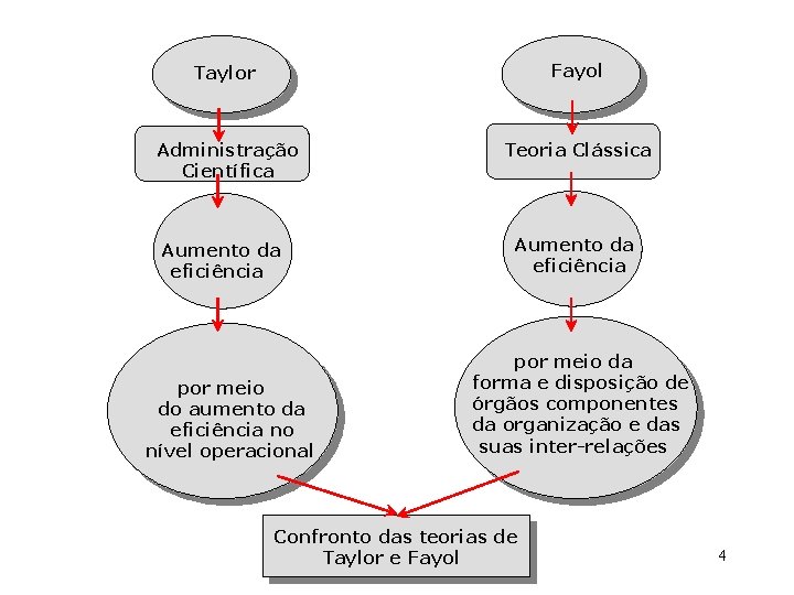 Taylor Fayol Administração Científica Teoria Clássica Aumento da eficiência por meio do aumento da