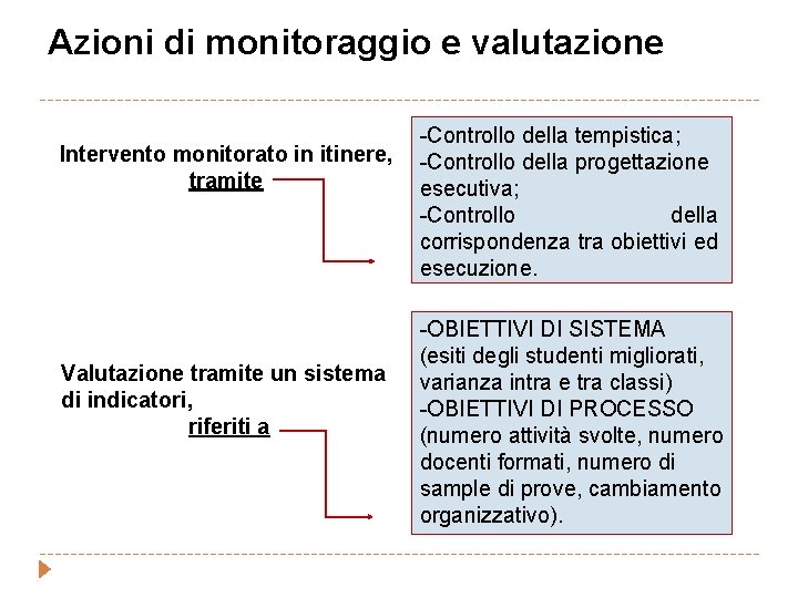Azioni di monitoraggio e valutazione Intervento monitorato in itinere, tramite Valutazione tramite un sistema