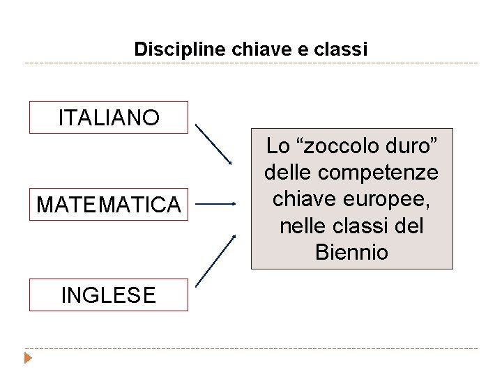 Discipline chiave e classi ITALIANO MATEMATICA INGLESE Lo “zoccolo duro” delle competenze chiave europee,