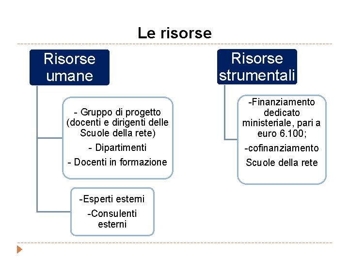 Le risorse Risorse umane - Gruppo di progetto (docenti e dirigenti delle Scuole della