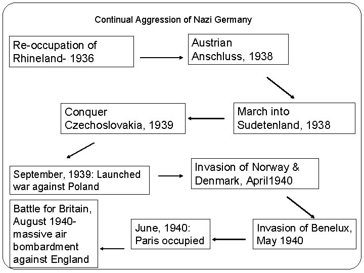 Continual Aggression of Nazi Germany Austrian Anschluss, 1938 Re-occupation of Rhineland- 1936 March into