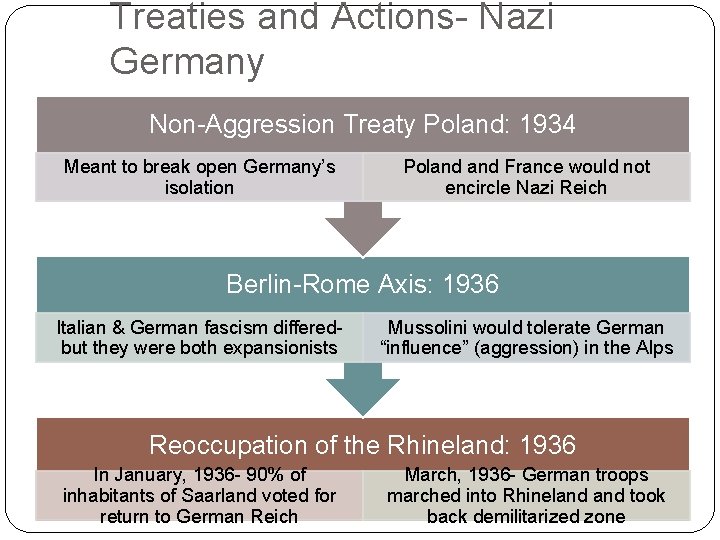 Treaties and Actions- Nazi Germany Non-Aggression Treaty Poland: 1934 Meant to break open Germany’s