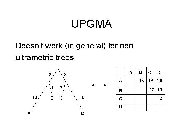 UPGMA Doesn’t work (in general) for non ultrametric trees 3 10 A 3 3