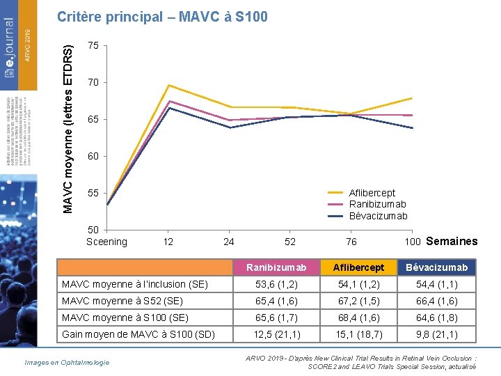 MAVC moyenne (lettres ETDRS) Critère principal – MAVC à S 100 75 70 65