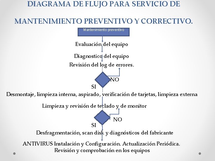 DIAGRAMA DE FLUJO PARA SERVICIO DE MANTENIMIENTO PREVENTIVO Y CORRECTIVO. Mantenimiento preventivo Evaluación del
