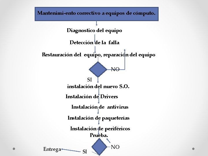 Mantenimi-ento correctivo a equipos de cómputo. Diagnostico del equipo Detección de la falla Restauración