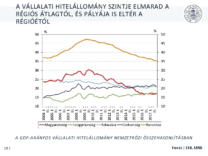 A VÁLLALATI HITELÁLLOMÁNY SZINTJE ELMARAD A RÉGIÓS ÁTLAGTÓL, ÉS PÁLYÁJA IS ELTÉR A RÉGIÓÉTÓL