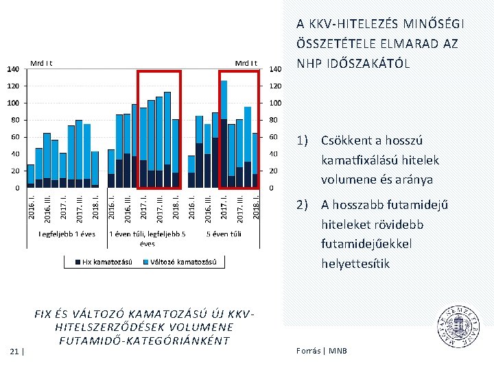 A KKV-HITELEZÉS MINŐSÉGI ÖSSZETÉTELE ELMARAD AZ NHP IDŐSZAKÁTÓL 1) Csökkent a hosszú kamatfixálású hitelek