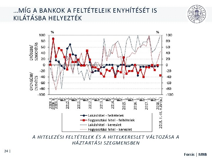 …MÍG A BANKOK A FELTÉTELEIK ENYHÍTÉSÉT IS KILÁTÁSBA HELYEZTÉK A HITELEZÉSI FELTÉTELEK ÉS A