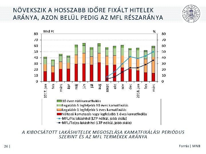 NÖVEKSZIK A HOSSZABB IDŐRE FIXÁLT HITELEK ARÁNYA, AZON BELÜL PEDIG AZ MFL RÉSZARÁNYA A