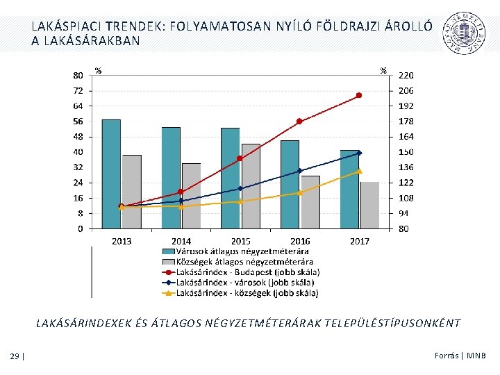 LAKÁSPIACI TRENDEK: FOLYAMATOSAN NYÍLÓ FÖLDRAJZI ÁROLLÓ A LAKÁSÁRAKBAN LAKÁSÁRINDEXEK ÉS ÁTLAGOS NÉGYZETMÉTERÁRAK TELEPÜLÉSTÍPUSONKÉNT 29