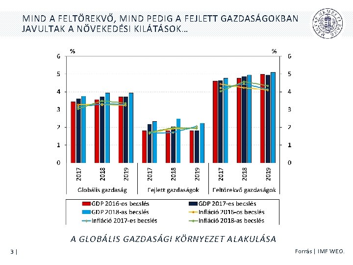 MIND A FELTÖREKVŐ, MIND PEDIG A FEJLETT GAZDASÁGOKBAN JAVULTAK A NÖVEKEDÉSI KILÁTÁSOK… A GLOBÁLIS