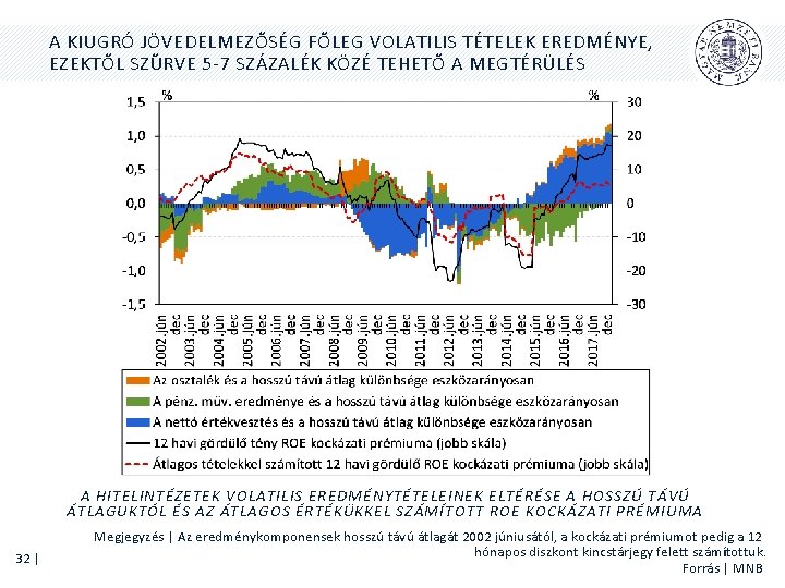 A KIUGRÓ JÖVEDELMEZŐSÉG FŐLEG VOLATILIS TÉTELEK EREDMÉNYE, EZEKTŐL SZŰRVE 5 -7 SZÁZALÉK KÖZÉ TEHETŐ