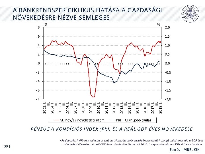 A BANKRENDSZER CIKLIKUS HATÁSA A GAZDASÁGI NÖVEKEDÉSRE NÉZVE SEMLEGES PÉNZÜGYI KONDÍCIÓS INDEX (PKI) ÉS