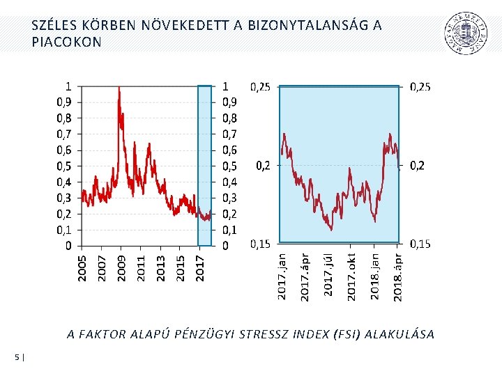 SZÉLES KÖRBEN NÖVEKEDETT A BIZONYTALANSÁG A PIACOKON A FAKTOR ALAPÚ PÉNZÜGYI STRESSZ INDEX (FSI)