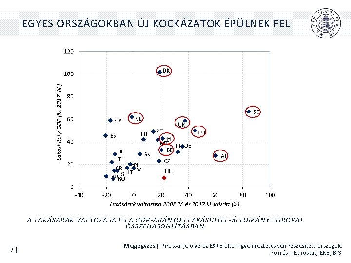 EGYES ORSZÁGOKBAN ÚJ KOCKÁZATOK ÉPÜLNEK FEL A LAKÁSÁRAK VÁLTOZÁSA ÉS A GDP-ARÁNYOS LAKÁSHITEL-ÁLLOMÁNY EURÓPAI