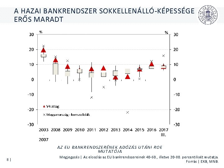 A HAZAI BANKRENDSZER SOKKELLENÁLLÓ-KÉPESSÉGE ERŐS MARADT AZ EU BANKRENDSZERÉNEK ADÓZÁS UTÁNI ROE MUTATÓJA 8|