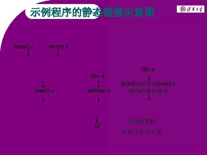 示例程序的静态链接示意图 main 2. c vector. h libc. a libv. a main 2. o addvec.
