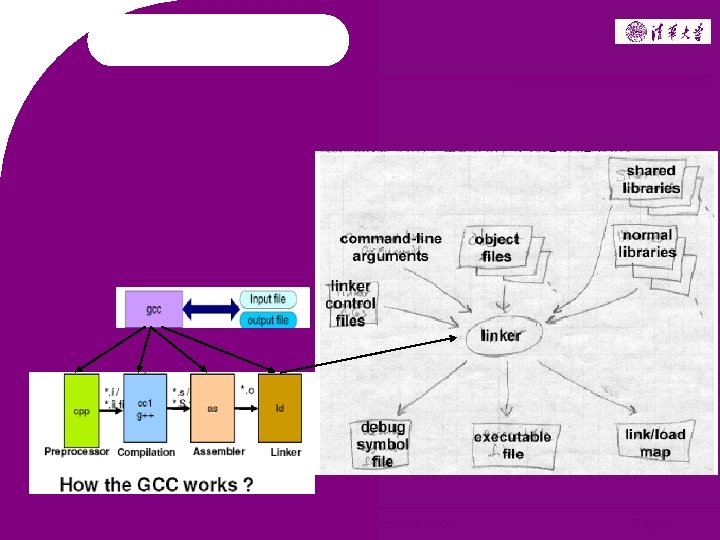 2006 ~ 2008 Copyright @ Tsinghua University Page 3 