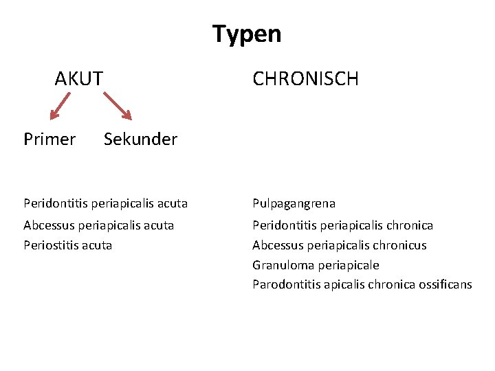 Typen AKUT Primer CHRONISCH Sekunder Peridontitis periapicalis acuta Pulpagangrena Abcessus periapicalis acuta Periostitis acuta