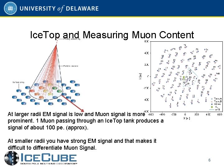 Ice. Top and Measuring Muon Content At larger radii EM signal is low and