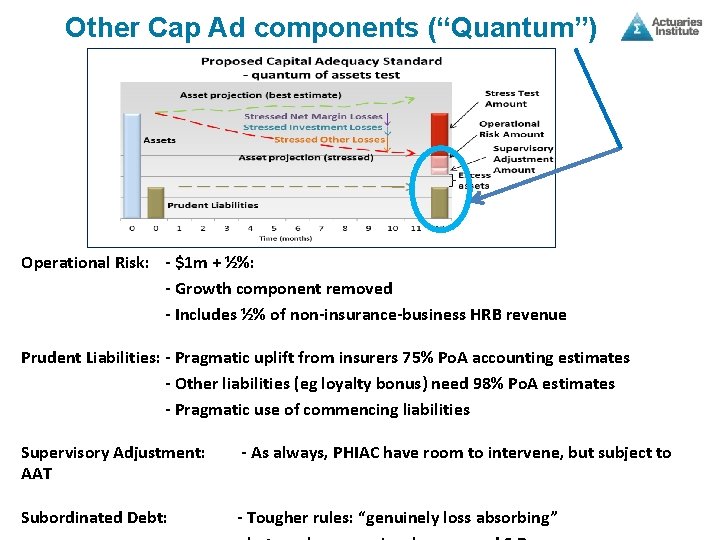 Other Cap Ad components (“Quantum”) Operational Risk: - $1 m + ½%: - Growth