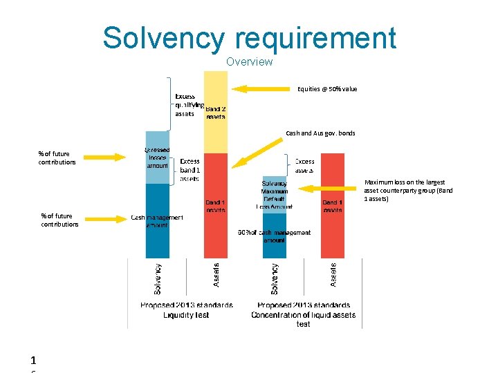 Solvency requirement Overview Equities @ 50% value Cash and Aus gov. bonds % of