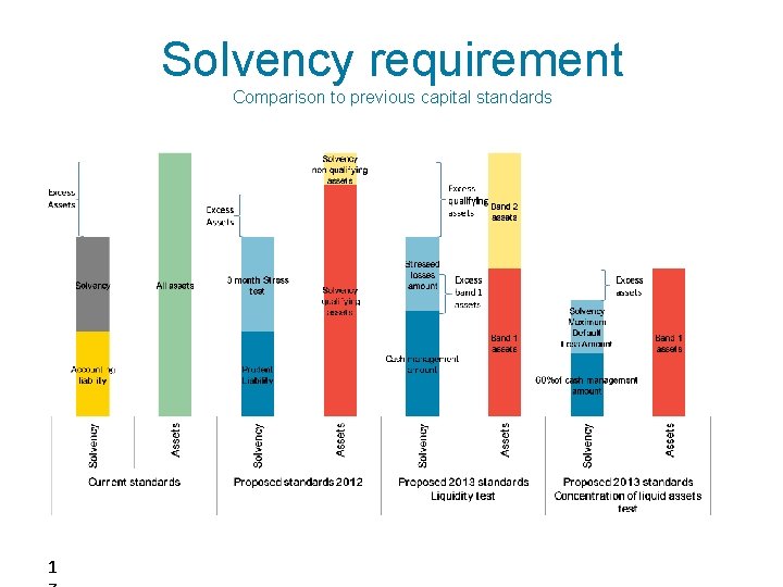 Solvency requirement Comparison to previous capital standards 1 