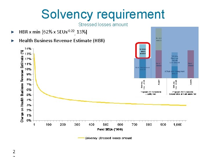 Solvency requirement Stressed losses amount ► HBR x min [62% x SEUs-0. 22, 13%]