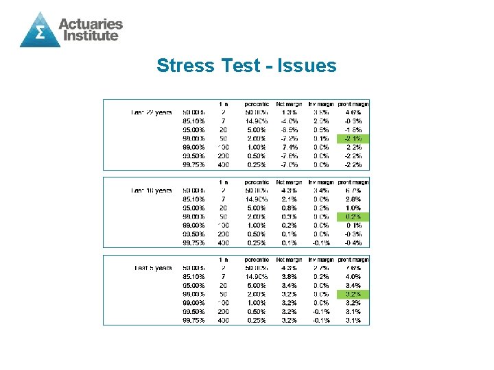 Stress Test - Issues 