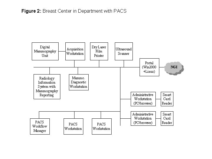 Figure 2: Breast Center in Department with PACS Digital Mammography Unit Acquisition Workstation Dry