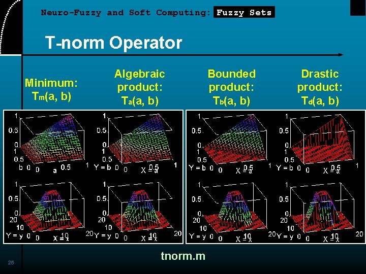 Neuro-Fuzzy and Soft Computing: Fuzzy Sets T-norm Operator Minimum: Tm(a, b) 25 Algebraic product: