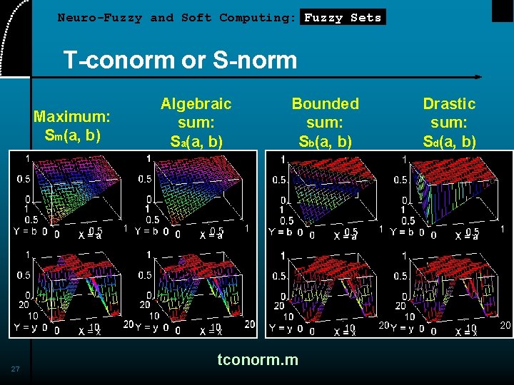 Neuro-Fuzzy and Soft Computing: Fuzzy Sets T-conorm or S-norm Maximum: Sm(a, b) 27 Algebraic