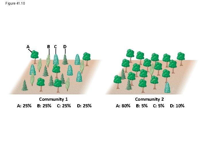 Figure 41. 10 A A: 25% B C D Community 1 B: 25% C: