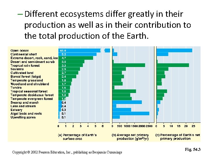 – Different ecosystems differ greatly in their production as well as in their contribution
