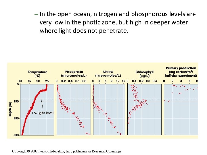 – In the open ocean, nitrogen and phosphorous levels are very low in the