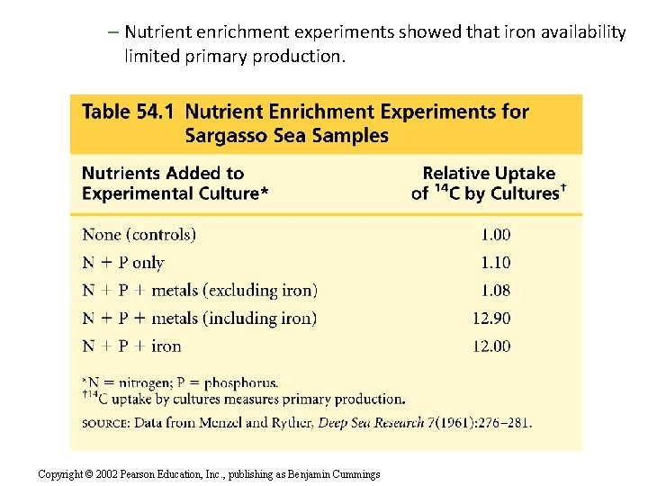 – Nutrient enrichment experiments showed that iron availability limited primary production. Copyright © 2002