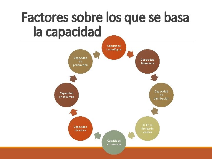 Factores sobre los que se basa la capacidad Capacidad tecnológica Capacidad en producción Capacidad