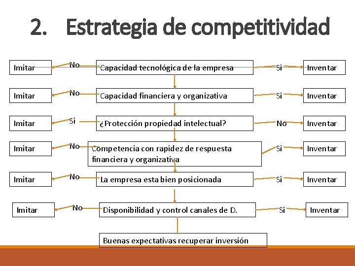 2. Estrategia de competitividad Imitar No Capacidad tecnológica de la empresa Si Inventar Imitar