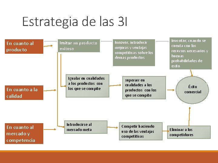 Estrategia de las 3 I En cuanto al producto En cuanto a la calidad