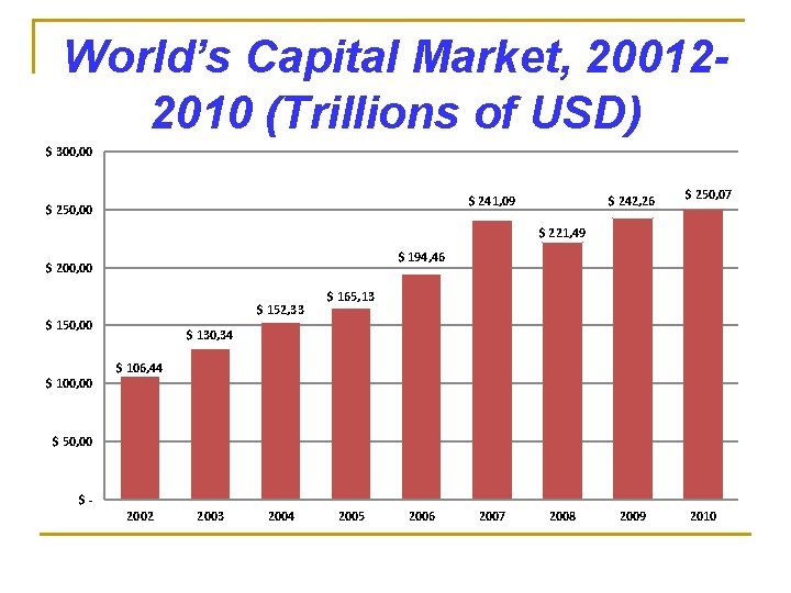 World’s Capital Market, 200122010 (Trillions of USD) $ 300, 00 $ 242, 26 $