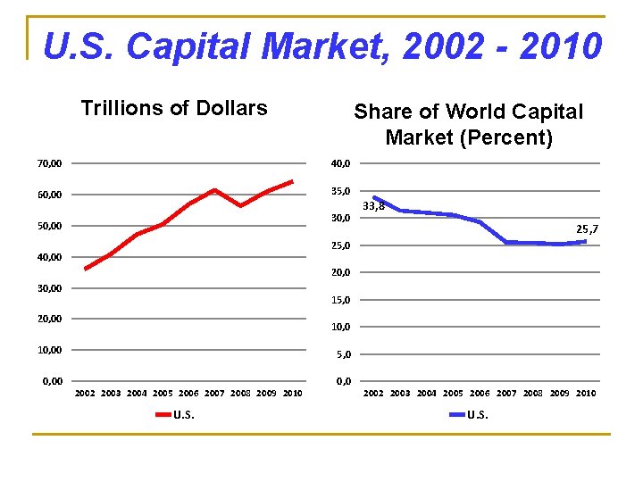 U. S. Capital Market, 2002 - 2010 Trillions of Dollars Share of World Capital