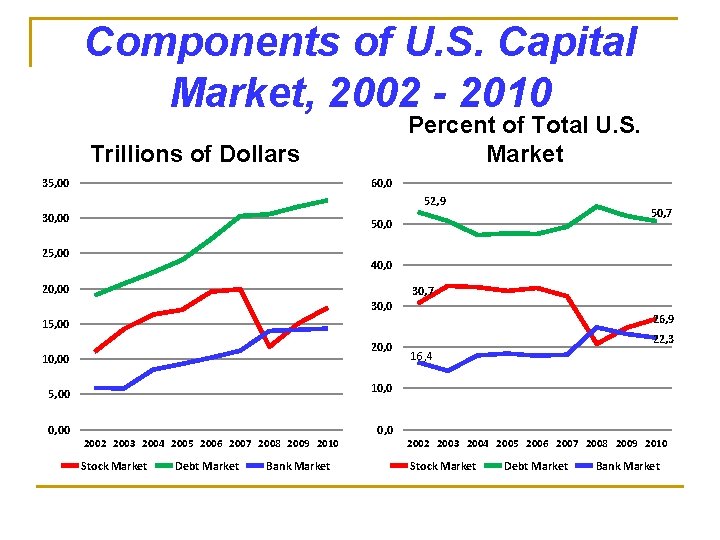 Components of U. S. Capital Market, 2002 - 2010 Percent of Total U. S.