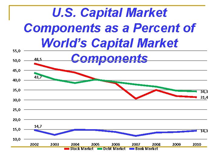 55, 0 50, 0 U. S. Capital Market Components as a Percent of World’s