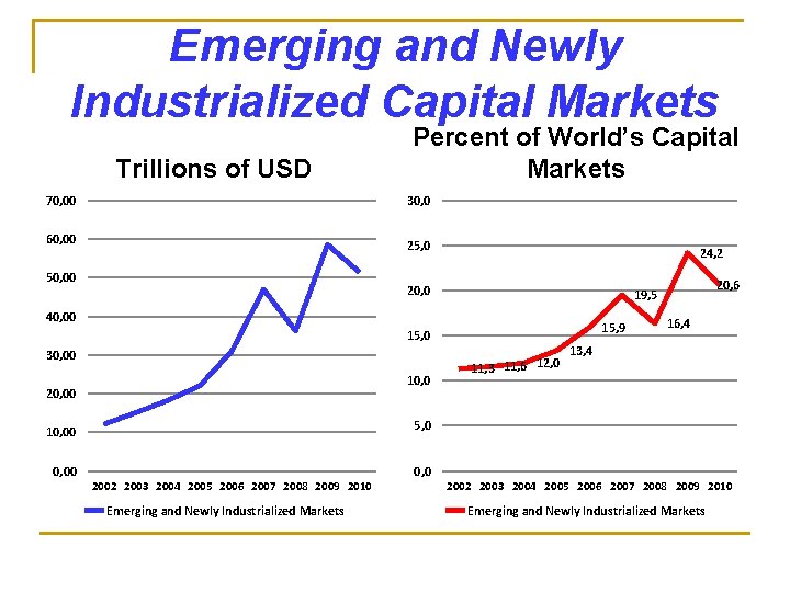 Emerging and Newly Industrialized Capital Markets Trillions of USD Percent of World’s Capital Markets