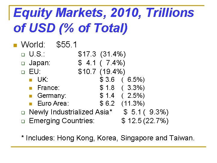 Equity Markets, 2010, Trillions of USD (% of Total) n World: q q q