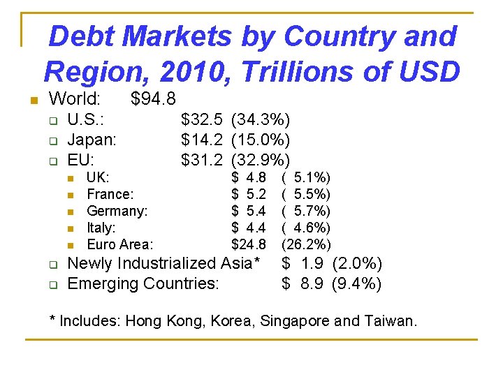 Debt Markets by Country and Region, 2010, Trillions of USD n World: q q