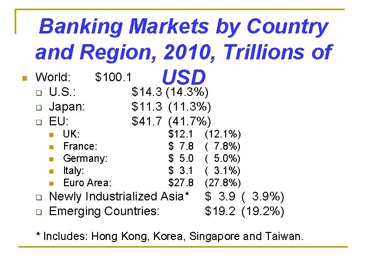 n Banking Markets by Country and Region, 2010, Trillions of World: $100. 1 USD