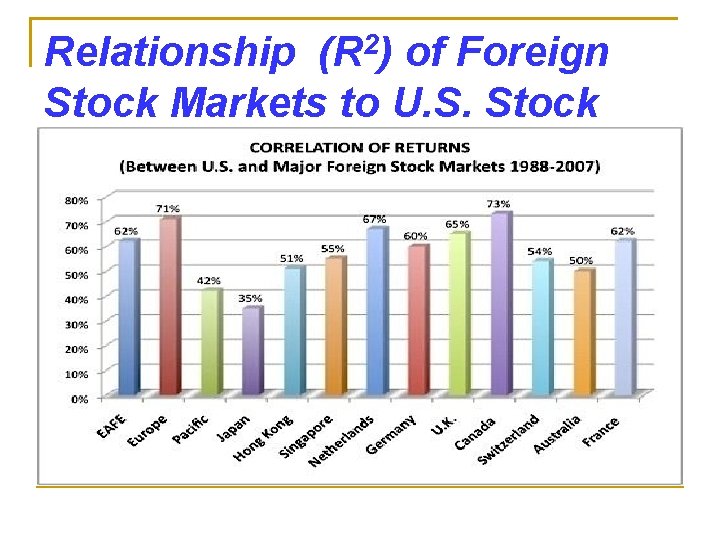 Relationship (R 2) of Foreign Stock Markets to U. S. Stock Market 